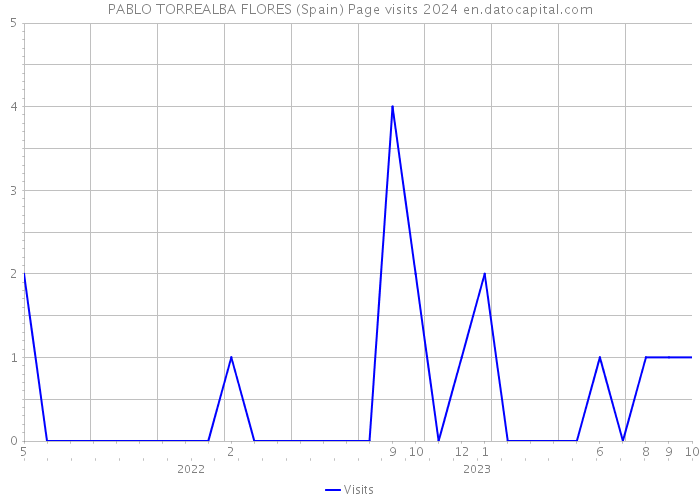 PABLO TORREALBA FLORES (Spain) Page visits 2024 