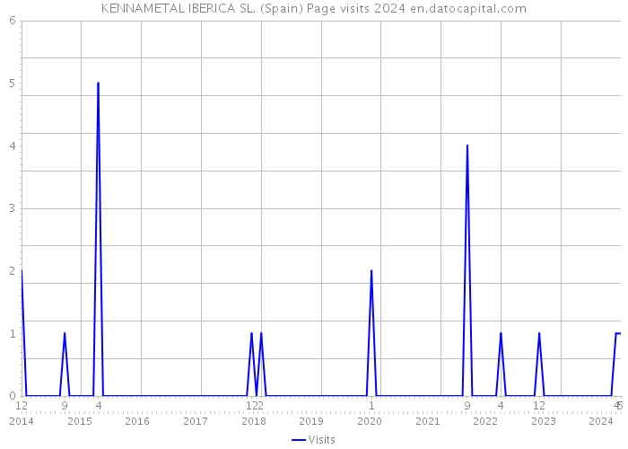 KENNAMETAL IBERICA SL. (Spain) Page visits 2024 