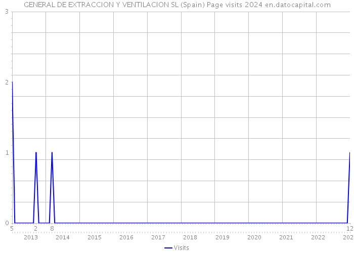 GENERAL DE EXTRACCION Y VENTILACION SL (Spain) Page visits 2024 