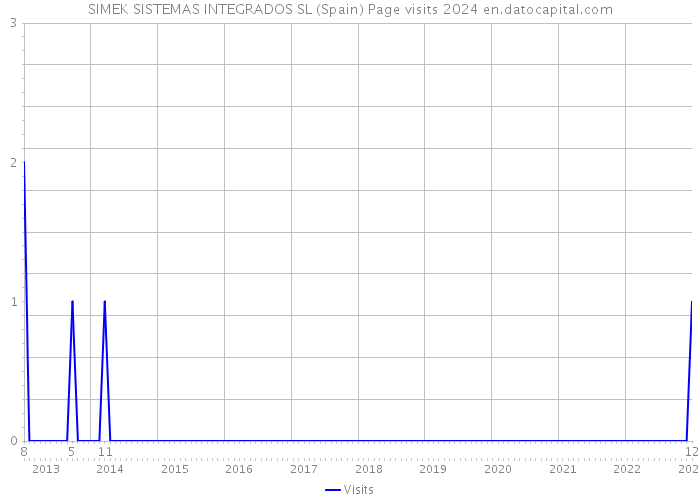 SIMEK SISTEMAS INTEGRADOS SL (Spain) Page visits 2024 