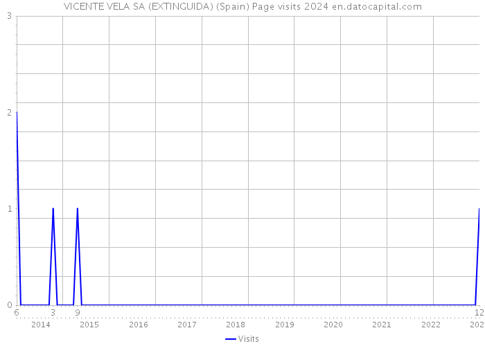 VICENTE VELA SA (EXTINGUIDA) (Spain) Page visits 2024 