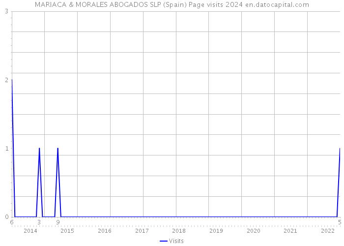 MARIACA & MORALES ABOGADOS SLP (Spain) Page visits 2024 