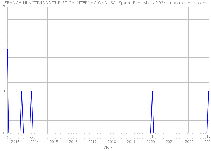 FRANCHINI ACTIVIDAD TURISTICA INTERNACIONAL SA (Spain) Page visits 2024 