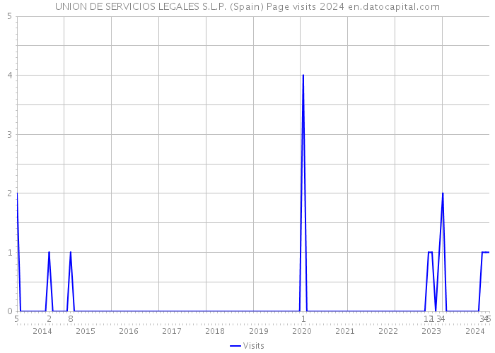 UNION DE SERVICIOS LEGALES S.L.P. (Spain) Page visits 2024 