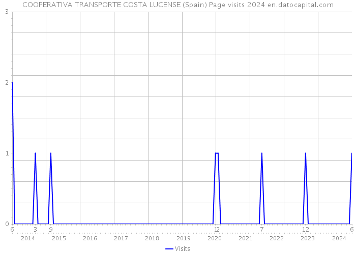 COOPERATIVA TRANSPORTE COSTA LUCENSE (Spain) Page visits 2024 