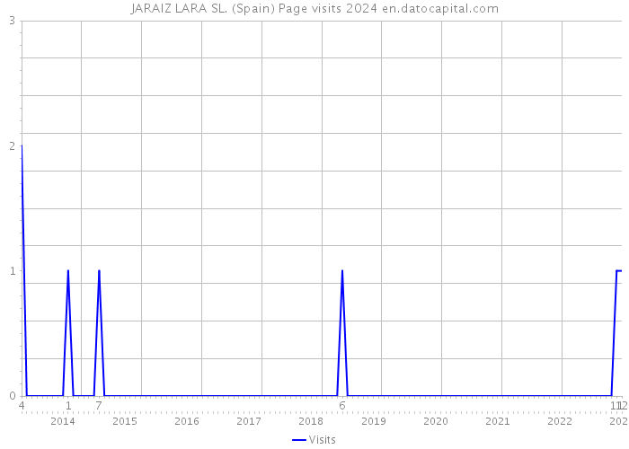JARAIZ LARA SL. (Spain) Page visits 2024 