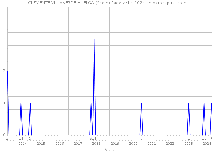 CLEMENTE VILLAVERDE HUELGA (Spain) Page visits 2024 