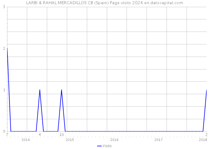 LARBI & RAHAL MERCADILLOS CB (Spain) Page visits 2024 