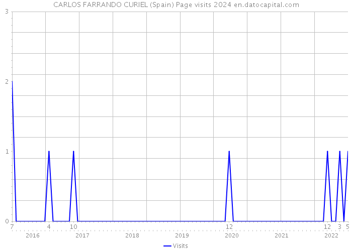 CARLOS FARRANDO CURIEL (Spain) Page visits 2024 
