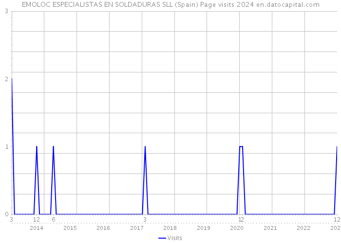 EMOLOC ESPECIALISTAS EN SOLDADURAS SLL (Spain) Page visits 2024 