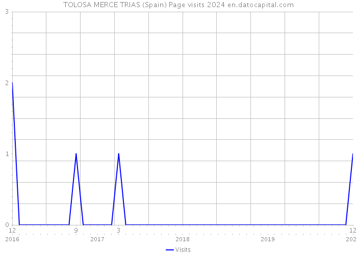 TOLOSA MERCE TRIAS (Spain) Page visits 2024 