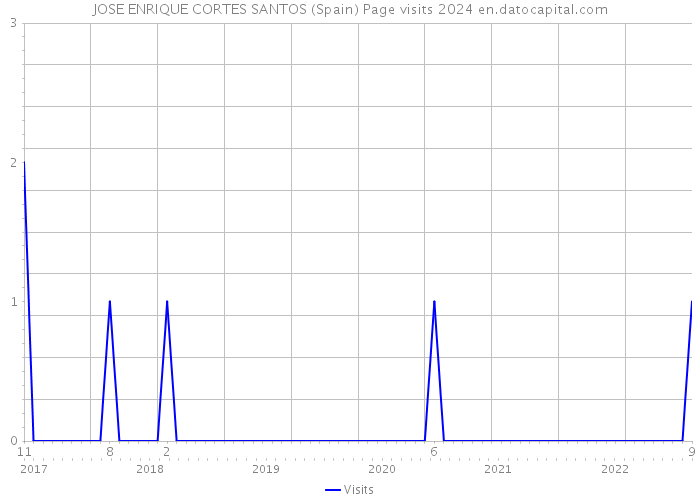 JOSE ENRIQUE CORTES SANTOS (Spain) Page visits 2024 