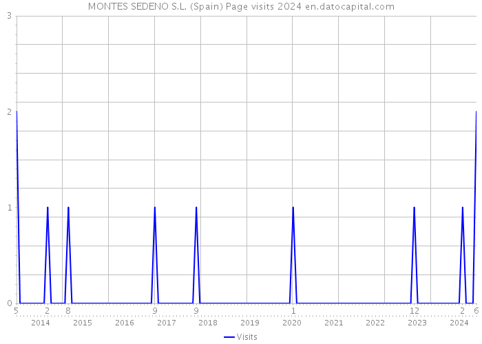 MONTES SEDENO S.L. (Spain) Page visits 2024 