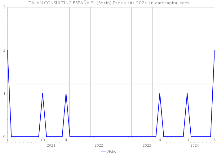 TALAN CONSULTING ESPAÑA SL (Spain) Page visits 2024 