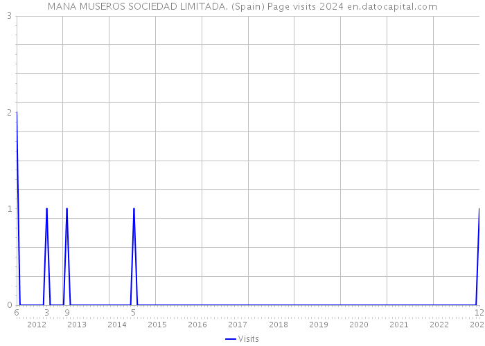 MANA MUSEROS SOCIEDAD LIMITADA. (Spain) Page visits 2024 