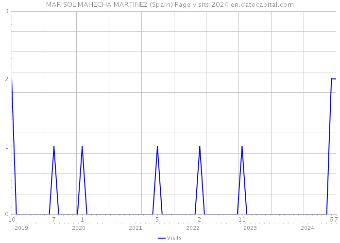 MARISOL MAHECHA MARTINEZ (Spain) Page visits 2024 