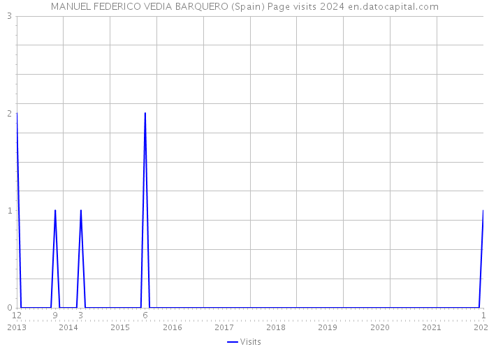 MANUEL FEDERICO VEDIA BARQUERO (Spain) Page visits 2024 