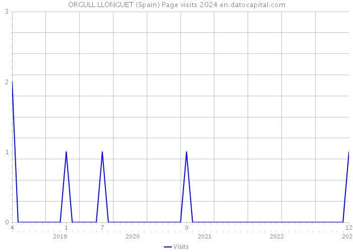 ORGULL LLONGUET (Spain) Page visits 2024 