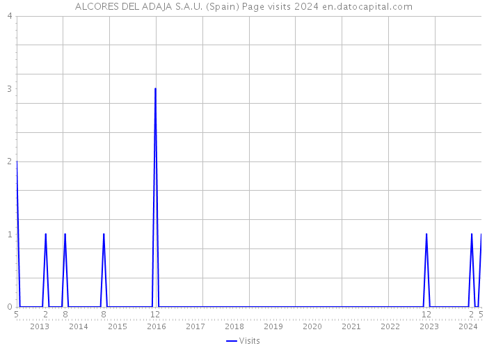 ALCORES DEL ADAJA S.A.U. (Spain) Page visits 2024 