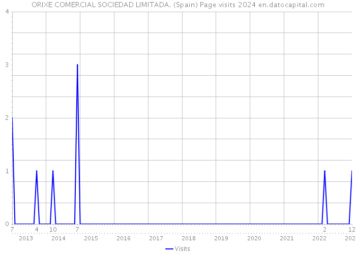 ORIXE COMERCIAL SOCIEDAD LIMITADA. (Spain) Page visits 2024 