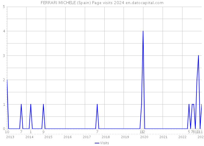 FERRARI MICHELE (Spain) Page visits 2024 