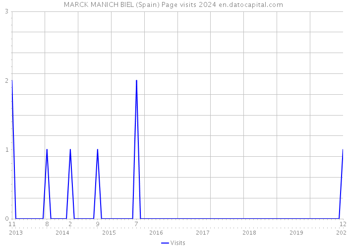 MARCK MANICH BIEL (Spain) Page visits 2024 