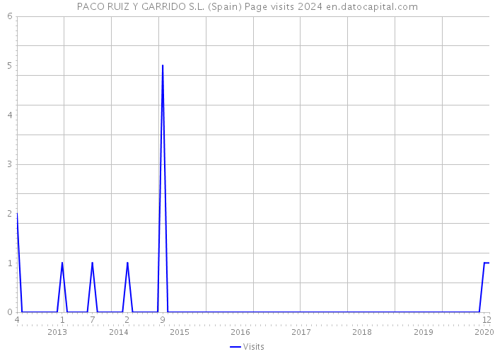 PACO RUIZ Y GARRIDO S.L. (Spain) Page visits 2024 