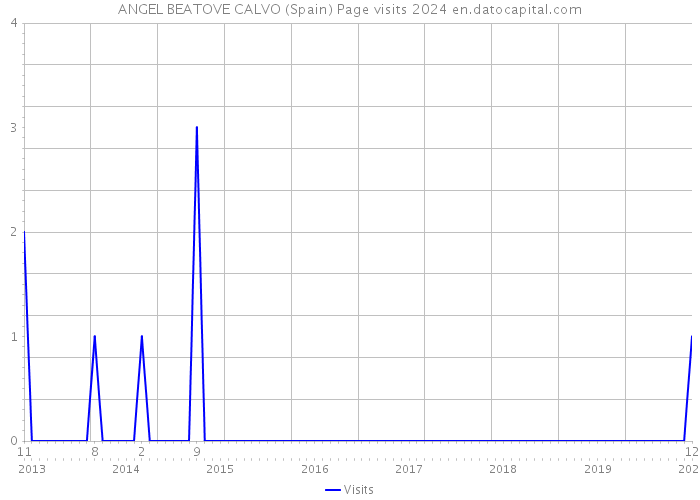 ANGEL BEATOVE CALVO (Spain) Page visits 2024 