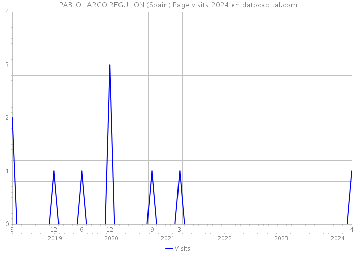 PABLO LARGO REGUILON (Spain) Page visits 2024 