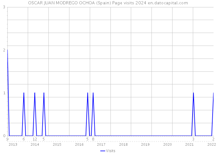 OSCAR JUAN MODREGO OCHOA (Spain) Page visits 2024 