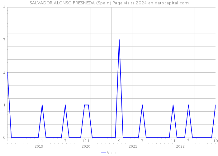 SALVADOR ALONSO FRESNEDA (Spain) Page visits 2024 