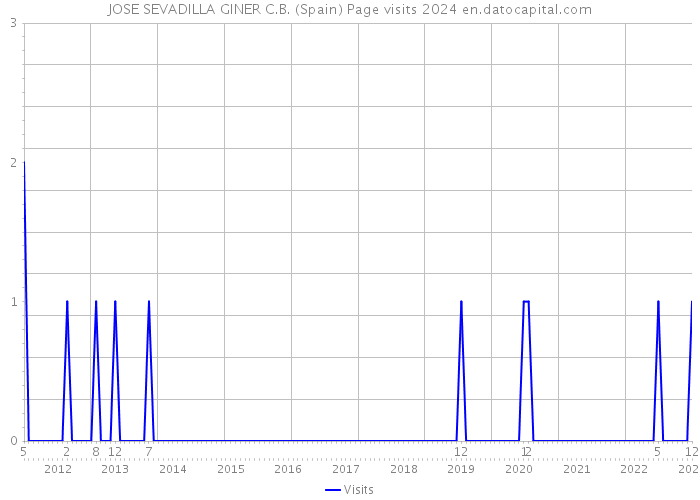 JOSE SEVADILLA GINER C.B. (Spain) Page visits 2024 