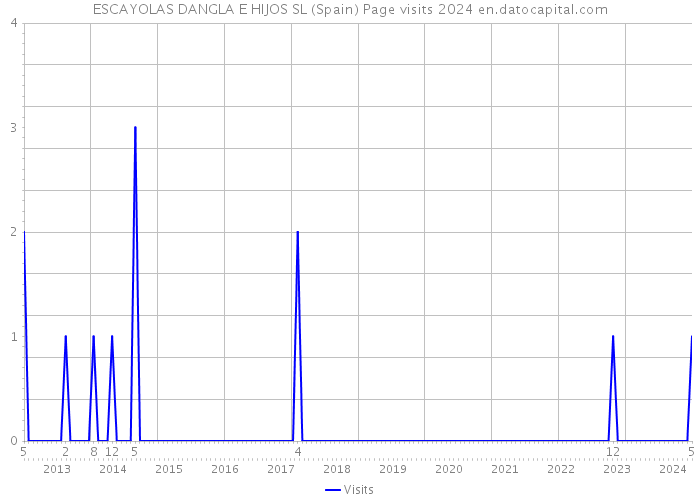 ESCAYOLAS DANGLA E HIJOS SL (Spain) Page visits 2024 