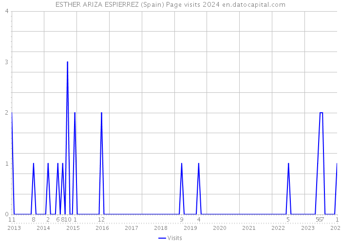 ESTHER ARIZA ESPIERREZ (Spain) Page visits 2024 