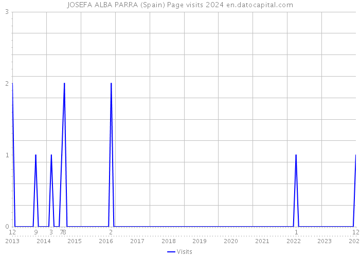 JOSEFA ALBA PARRA (Spain) Page visits 2024 