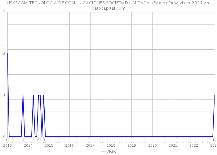 USYSCOM TECNOLOGIA DE COMUNICACIONES SOCIEDAD LIMITADA. (Spain) Page visits 2024 