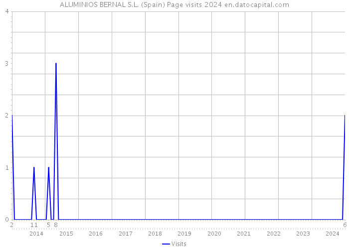 ALUMINIOS BERNAL S.L. (Spain) Page visits 2024 