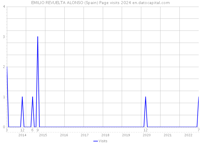 EMILIO REVUELTA ALONSO (Spain) Page visits 2024 