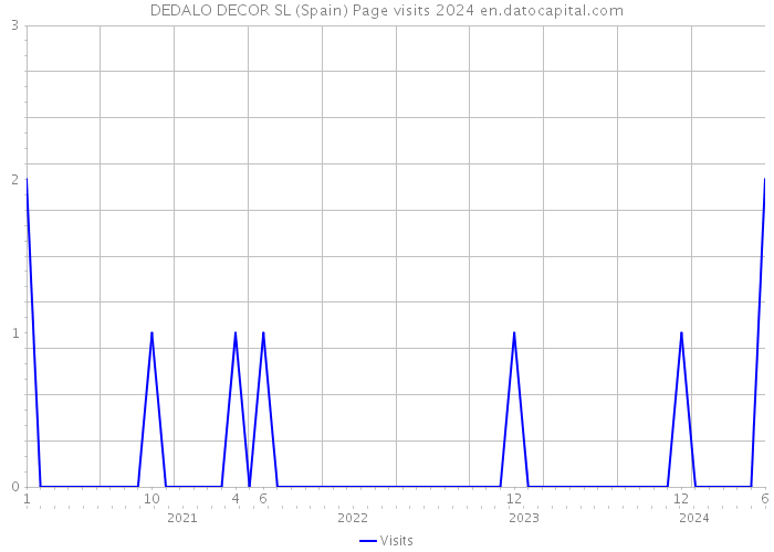 DEDALO DECOR SL (Spain) Page visits 2024 