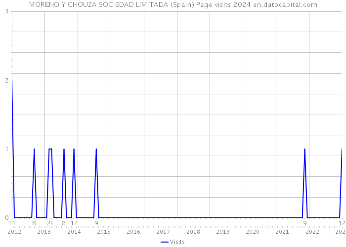 MORENO Y CHOUZA SOCIEDAD LIMITADA (Spain) Page visits 2024 