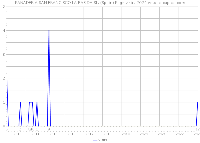 PANADERIA SAN FRANCISCO LA RABIDA SL. (Spain) Page visits 2024 