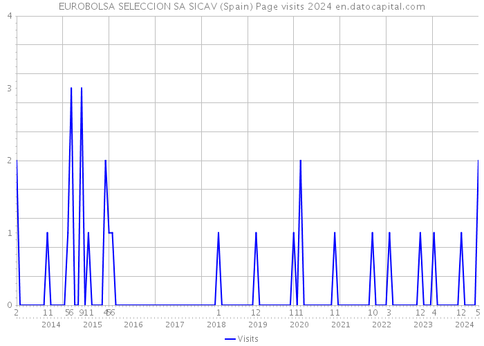 EUROBOLSA SELECCION SA SICAV (Spain) Page visits 2024 