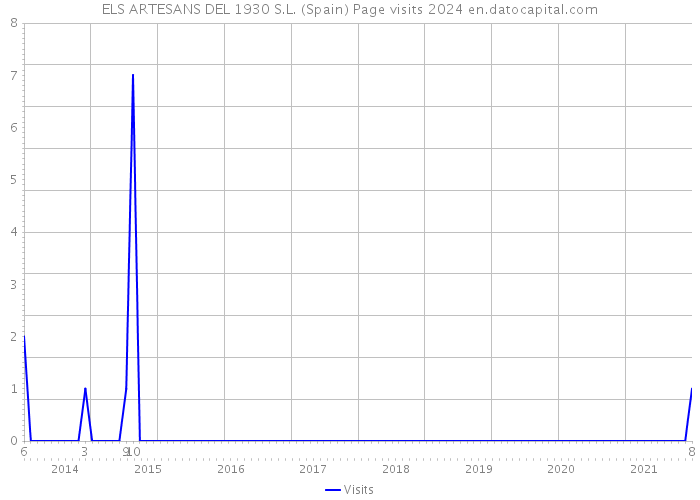 ELS ARTESANS DEL 1930 S.L. (Spain) Page visits 2024 