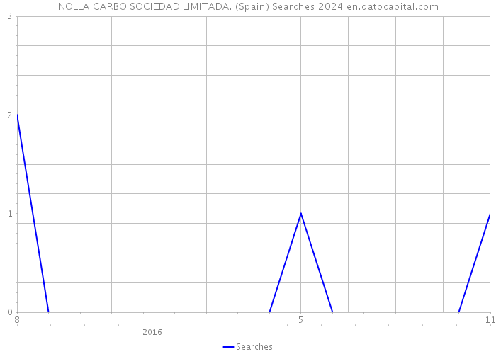 NOLLA CARBO SOCIEDAD LIMITADA. (Spain) Searches 2024 