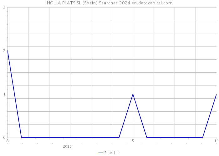 NOLLA PLATS SL (Spain) Searches 2024 