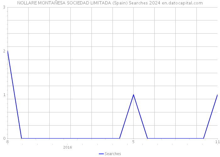 NOLLARE MONTAÑESA SOCIEDAD LIMITADA (Spain) Searches 2024 
