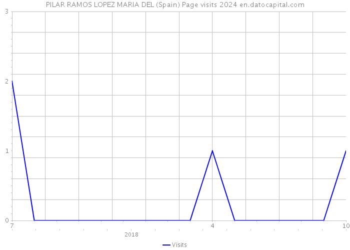 PILAR RAMOS LOPEZ MARIA DEL (Spain) Page visits 2024 