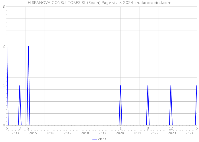 HISPANOVA CONSULTORES SL (Spain) Page visits 2024 