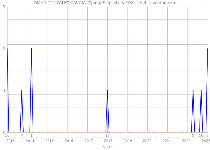 OMAR GONZALEZ GARCIA (Spain) Page visits 2024 