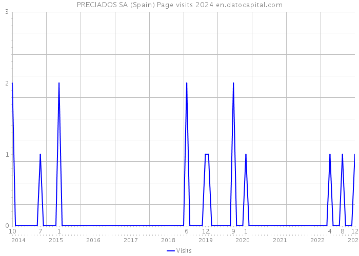 PRECIADOS SA (Spain) Page visits 2024 